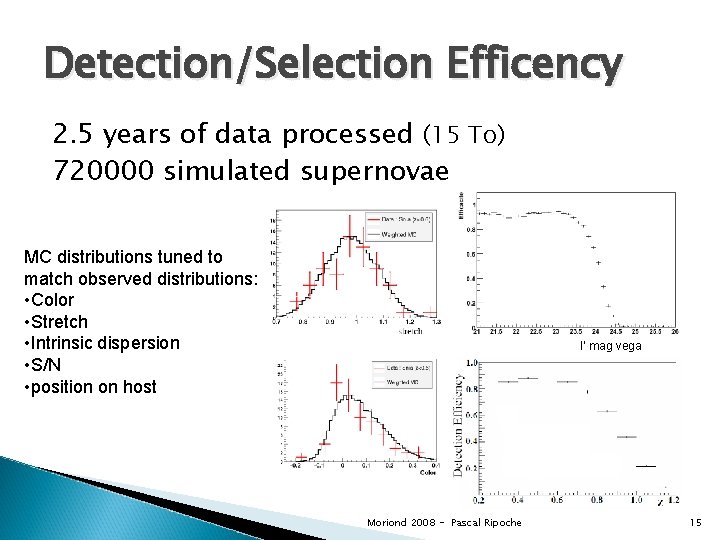 Detection/Selection Efficency 2. 5 years of data processed (15 To) 720000 simulated supernovae MC