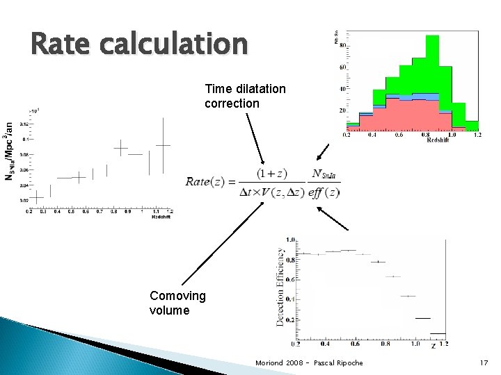 Rate calculation Time dilatation correction Comoving volume Moriond 2008 - Pascal Ripoche 17 