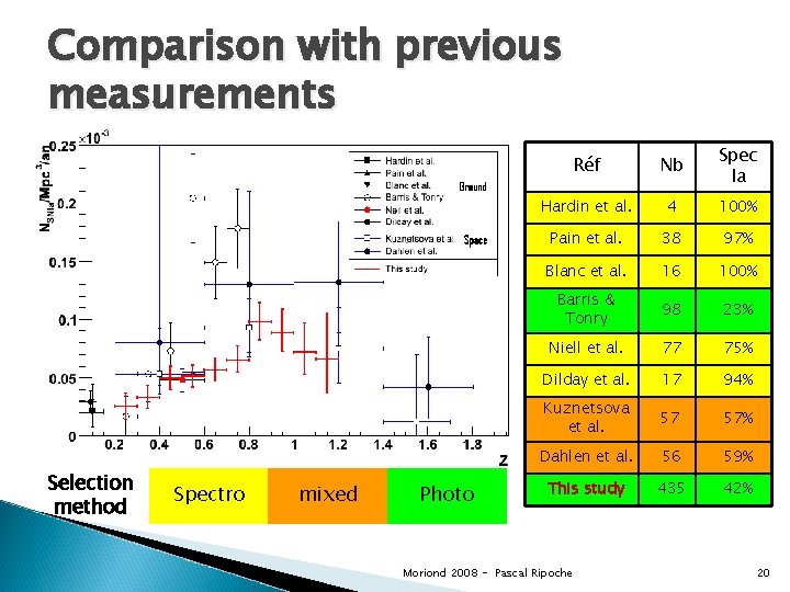 Comparison with previous measurements Selection method Spectro mixed Photo Réf Nb Spec Ia Hardin