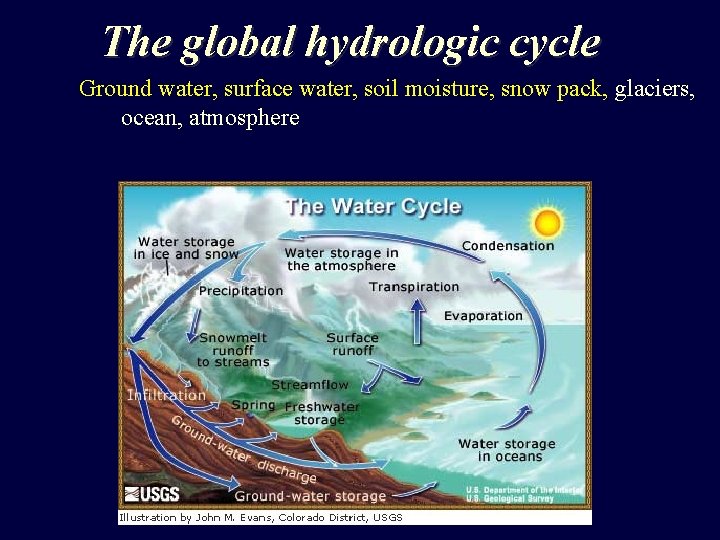 The global hydrologic cycle Ground water, surface water, soil moisture, snow pack, glaciers, ocean,