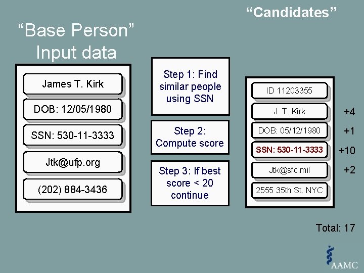 “Candidates” “Base Person” Input data James T. Kirk Input Data DOB: 12/05/1980 SSN: 530