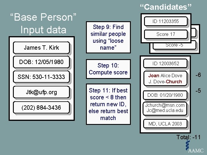 “Base Person” Input data James T. Kirk Input Data DOB: 12/05/1980 SSN: 530 -11