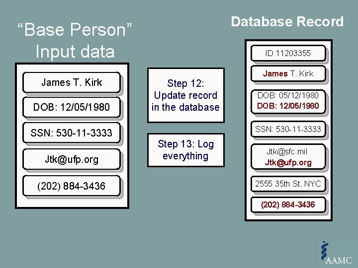 Database Record “Base Person” Input data James T. Kirk Input Data DOB: 12/05/1980 ID