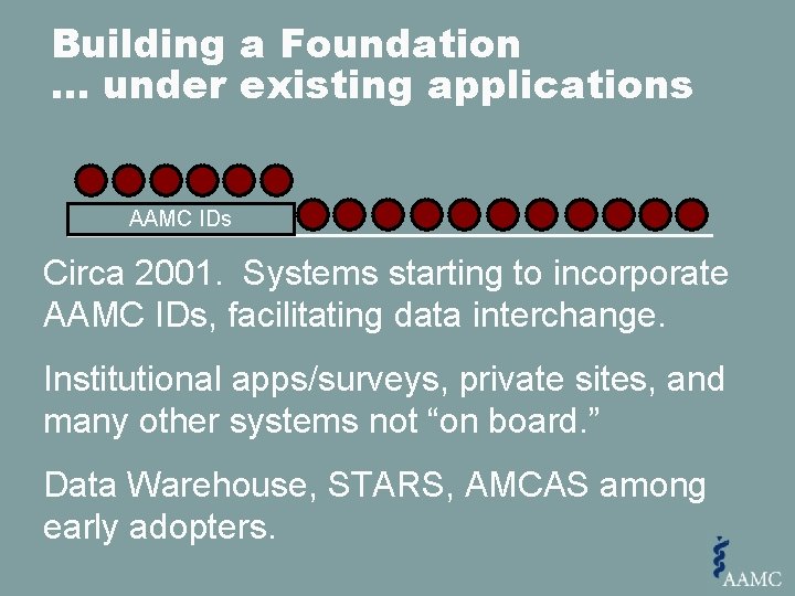Building a Foundation … under existing applications AAMC IDs Circa 2001. Systems starting to