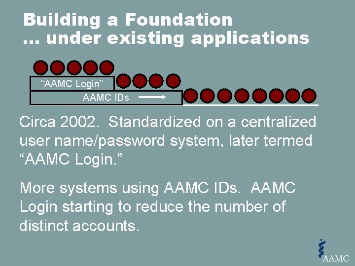 Building a Foundation … under existing applications “AAMC Login” AAMC IDs Circa 2002. Standardized