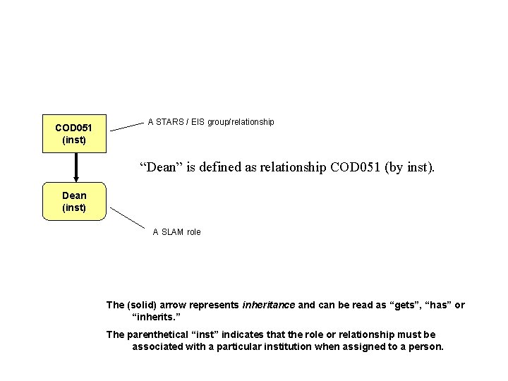 COD 051 (inst) A STARS / EIS group/relationship “Dean” is defined as relationship COD