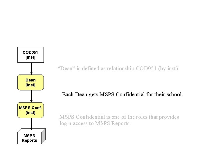 COD 051 (inst) “Dean” is defined as relationship COD 051 (by inst). Dean (inst)