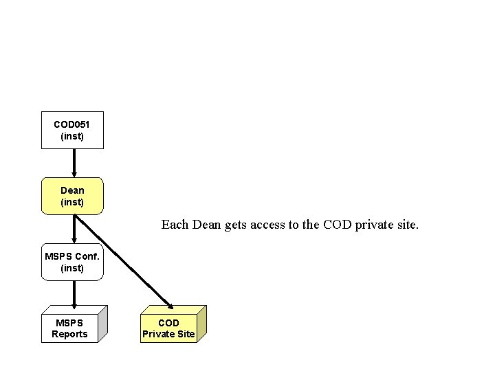 COD 051 (inst) Dean (inst) Each Dean gets access to the COD private site.