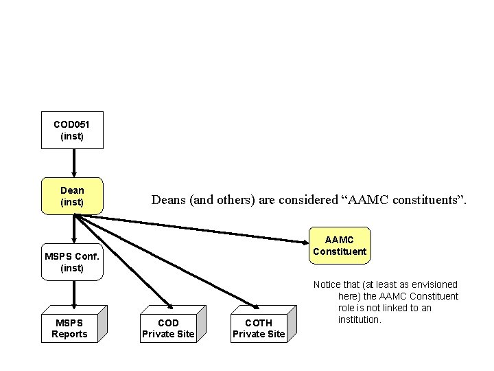COD 051 (inst) Deans (and others) are considered “AAMC constituents”. AAMC Constituent MSPS Conf.