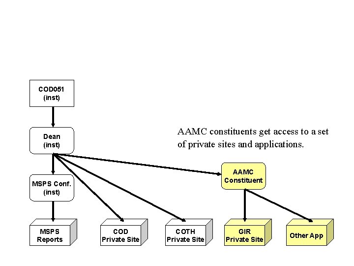 COD 051 (inst) AAMC constituents get access to a set of private sites and