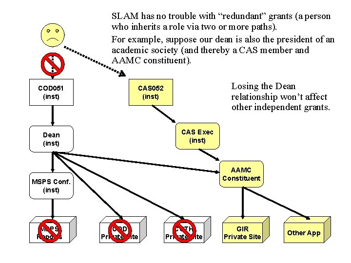 SLAM has no trouble with “redundant” grants (a person who inherits a role via