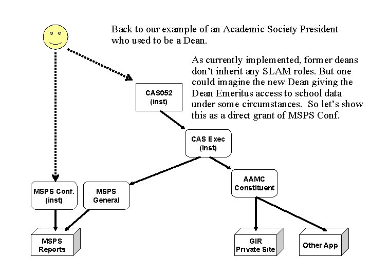 Back to our example of an Academic Society President who used to be a