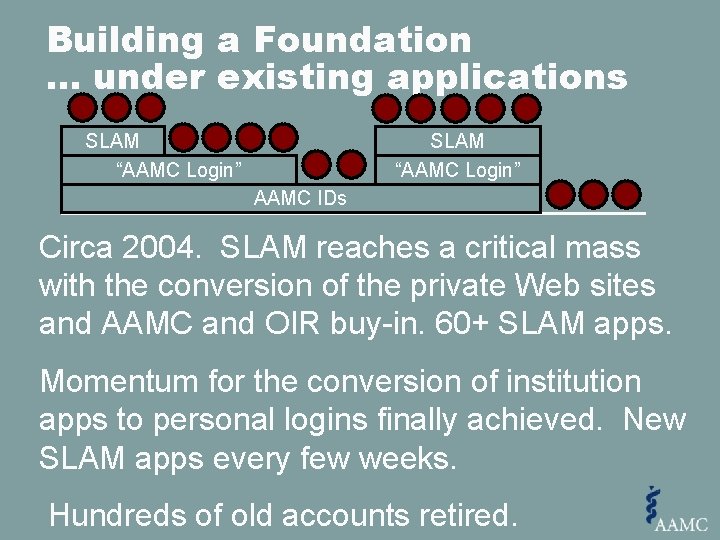 Building a Foundation … under existing applications SLAM “AAMC Login” AAMC IDs Circa 2004.
