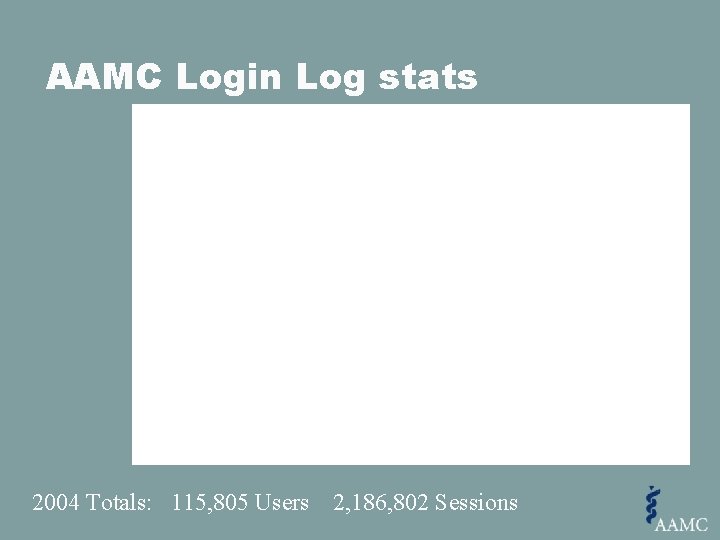 AAMC Login Log stats 2004 Totals: 115, 805 Users 2, 186, 802 Sessions 