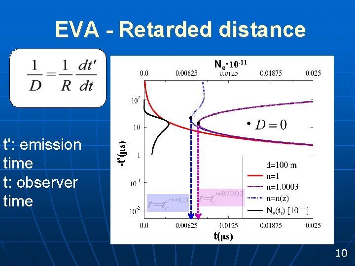 EVA - Retarded distance t': emission time t: observer time -t’(μs) Ne· 10 -11