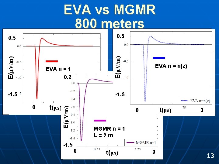 EVA vs MGMR 800 meters 0. 5 E(μV/m) 0. 5 EVA n = 1