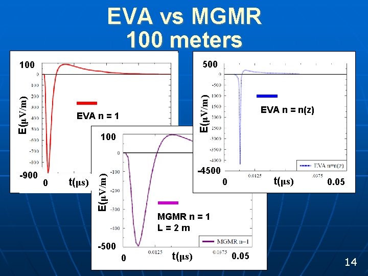 EVA vs MGMR 100 meters 500 EVA n = 1 100 0 t(μs) EVA