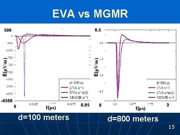 EVA vs MGMR 0. 5 E(μV/m) 500 -4500 0 t(μs) d=100 meters 0. 05
