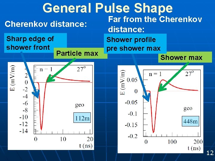General Pulse Shape Cherenkov distance: Sharp edge of shower front Particle max Far from