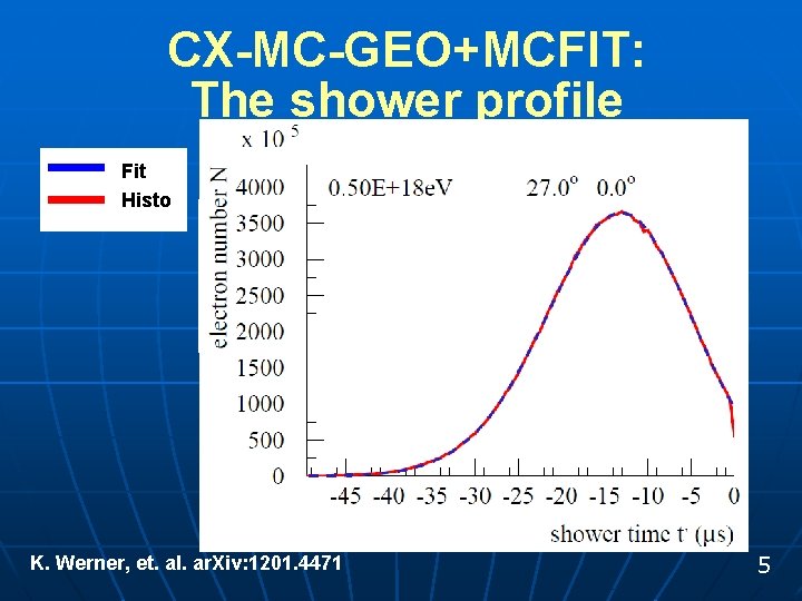 CX-MC-GEO+MCFIT: The shower profile Ne(t’) Fit Histo Shower time t’(μs) K. Werner, et. al.