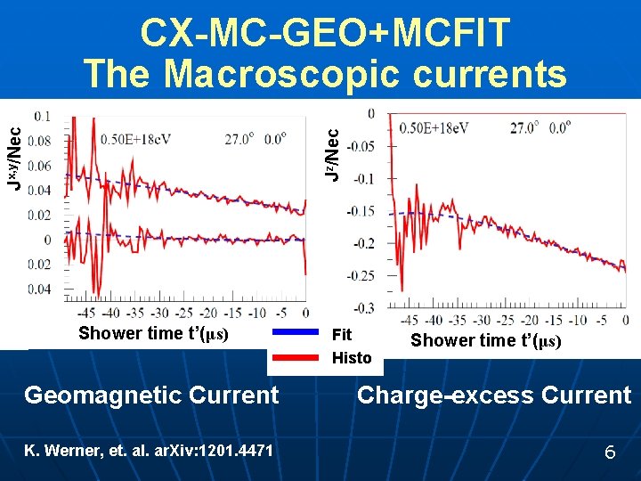 Jz/Nec Jx, y/Nec CX-MC-GEO+MCFIT The Macroscopic currents Shower time t’(μs) Geomagnetic Current K. Werner,