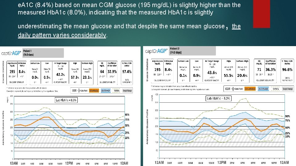 e. A 1 C (8. 4%) based on mean CGM glucose (195 mg/d. L)