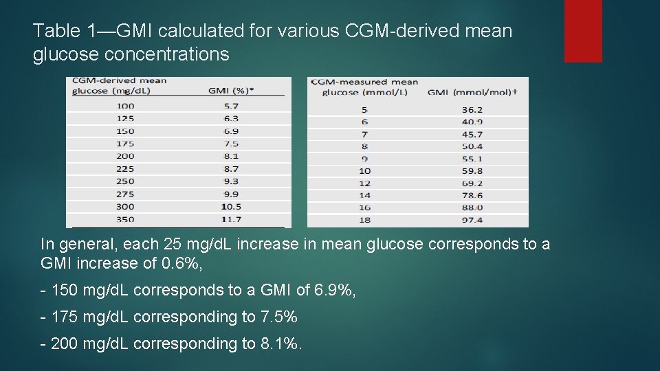 Table 1—GMI calculated for various CGM-derived mean glucose concentrations In general, each 25 mg/d.