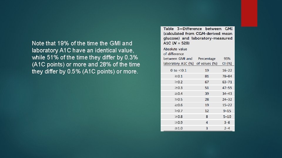 Note that 19% of the time the GMI and laboratory A 1 C have