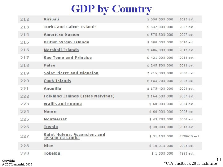 GDP by Country Copyright ACDC Leadership 2015 10 *CIA Factbook 2013 Estimate 