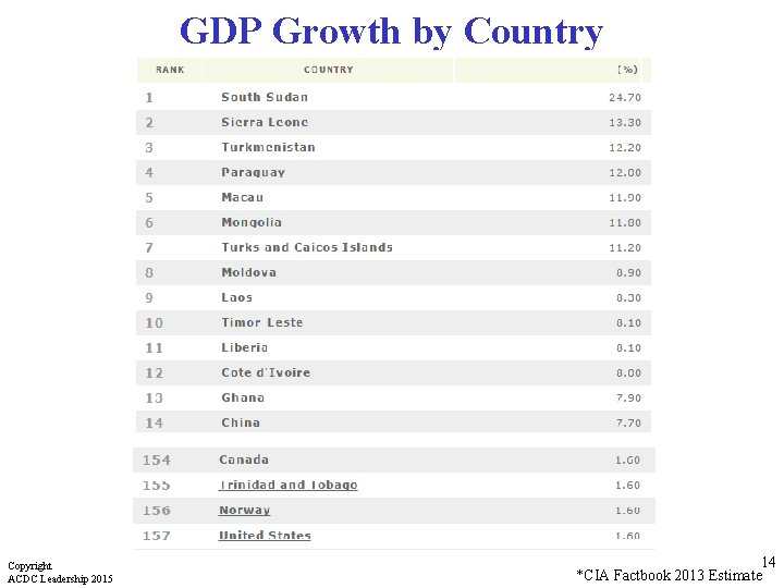 GDP Growth by Country Copyright ACDC Leadership 2015 14 *CIA Factbook 2013 Estimate 
