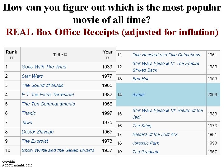 How can you figure out which is the most popular movie of all time?
