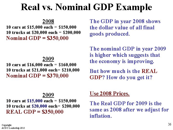 Real vs. Nominal GDP Example 2008 10 cars at $15, 000 each = $150,