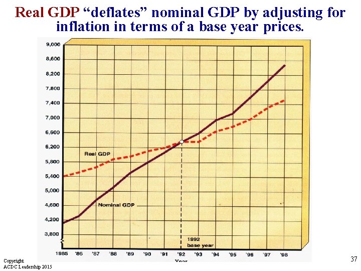 Real GDP “deflates” nominal GDP by adjusting for inflation in terms of a base