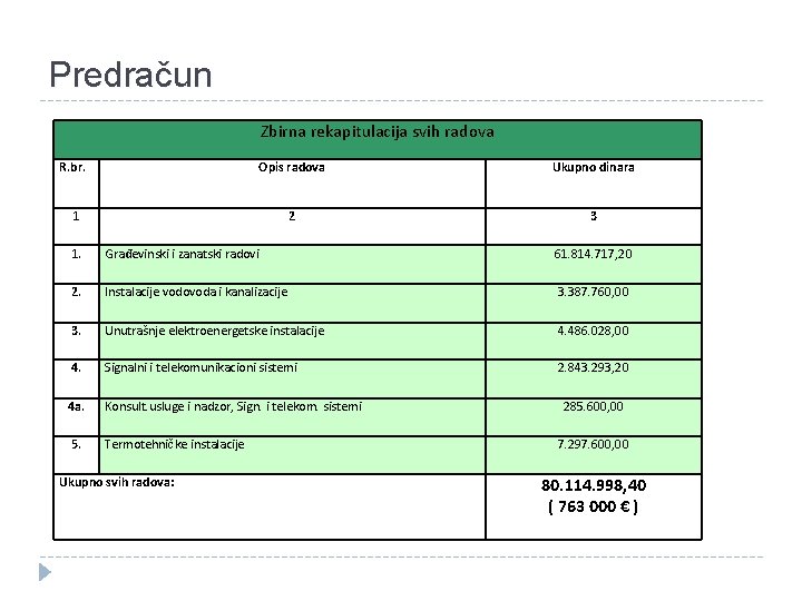 Predračun Zbirna rekapitulacija svih radova R. br. Opis radova Ukupno dinara 1 2 3