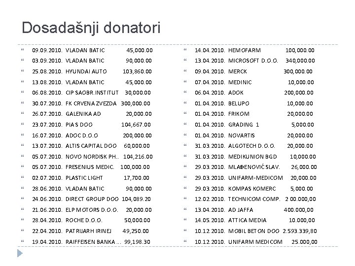 Dosadašnji donatori 09. 2010. VLADAN BATIC 45, 000. 00 14. 04. 2010. HEMOFARM 100, Dosadašnji donatori 09. 2010. VLADAN BATIC 45, 000. 00 14. 04. 2010. HEMOFARM 100,