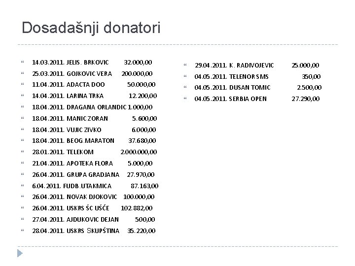 Dosadašnji donatori 14. 03. 2011. JELIS. BRKOVIC 32. 000, 00 25. 03. 2011. GOJKOVIC Dosadašnji donatori 14. 03. 2011. JELIS. BRKOVIC 32. 000, 00 25. 03. 2011. GOJKOVIC