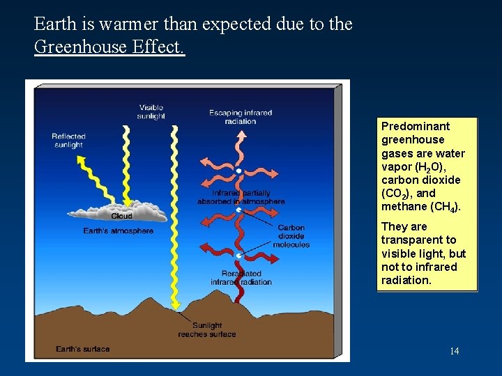 Earth is warmer than expected due to the Greenhouse Effect. Predominant greenhouse gases are