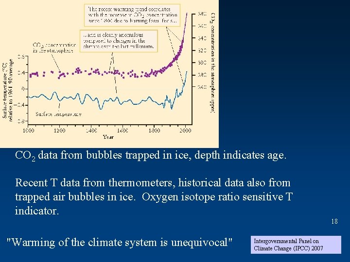 CO 2 data from bubbles trapped in ice, depth indicates age. Recent T data
