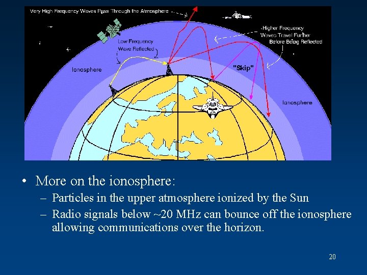  • More on the ionosphere: – Particles in the upper atmosphere ionized by