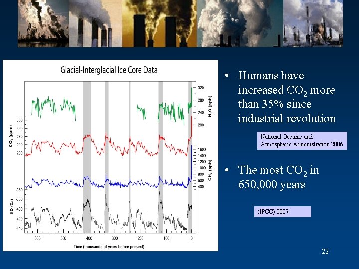  • Humans have increased CO 2 more than 35% since industrial revolution National