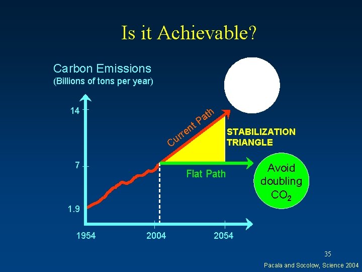 Is it Achievable? Carbon Emissions (Billions of tons per year) 14 7 h n Is it Achievable? Carbon Emissions (Billions of tons per year) 14 7 h n