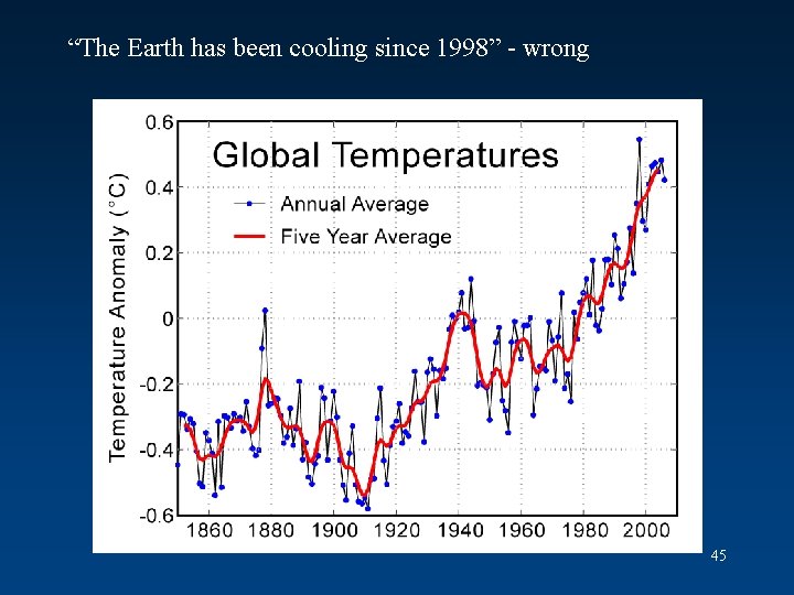 “The Earth has been cooling since 1998” - wrong 45 