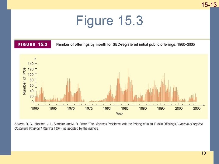 1 -13 15 -13 Figure 15. 3 13 