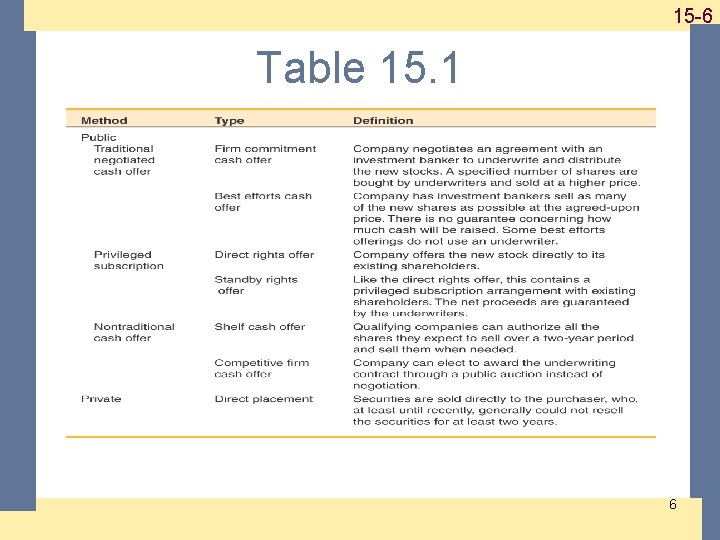 1 -615 -6 Table 15. 1 6 