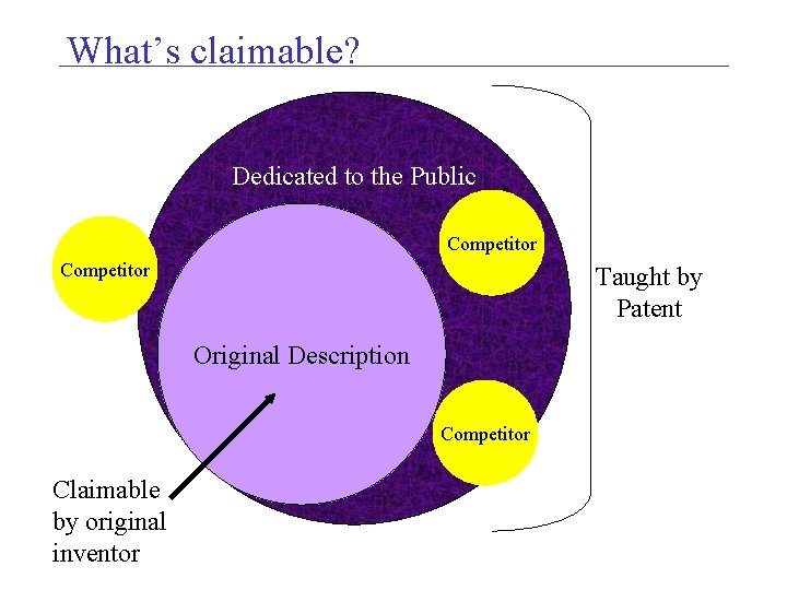 What’s claimable? Dedicated to the Public Competitor Taught by Patent Original Description Competitor Claimable