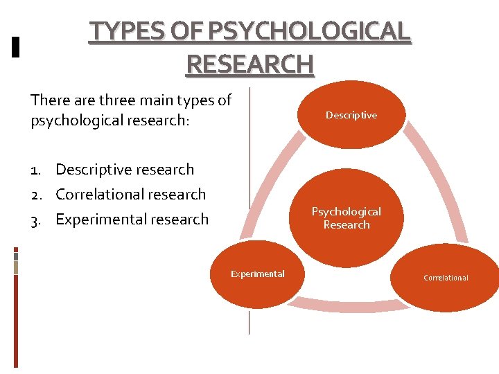 TYPES OF PSYCHOLOGICAL RESEARCH There are three main types of psychological research: Descriptive 1.