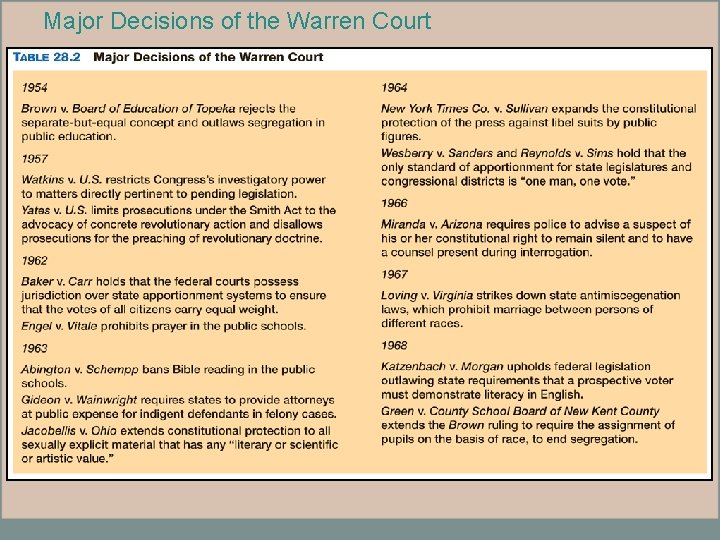 Major Decisions of the Warren Court 