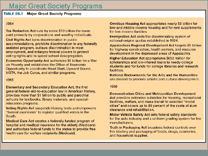 Major Great Society Programs 