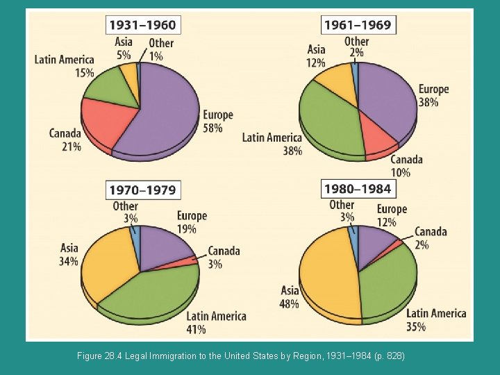 Figure 28. 4 Legal Immigration to the United States by Region, 1931– 1984 (p.