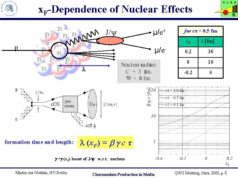 x. F-Dependence of Nuclear Effects J/ p μ/e+ μ/e- formation time and length: for